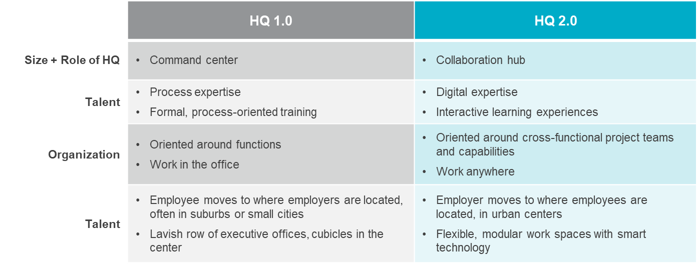 chart explaining the evolution of the corporate headquarters