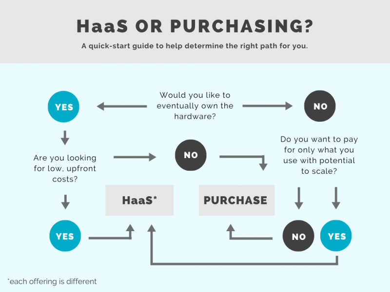 Flow chart to determine whether HaaS is right for your business